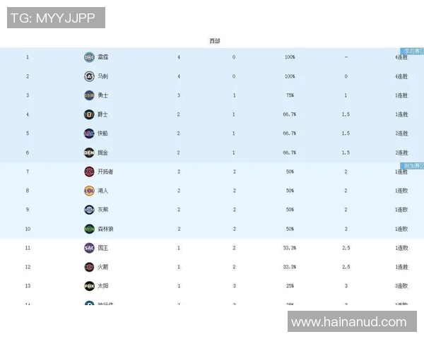 随着雷霆飙10连胜，火箭擒勇士，马刺胜开拓者，NBA西部排名出炉